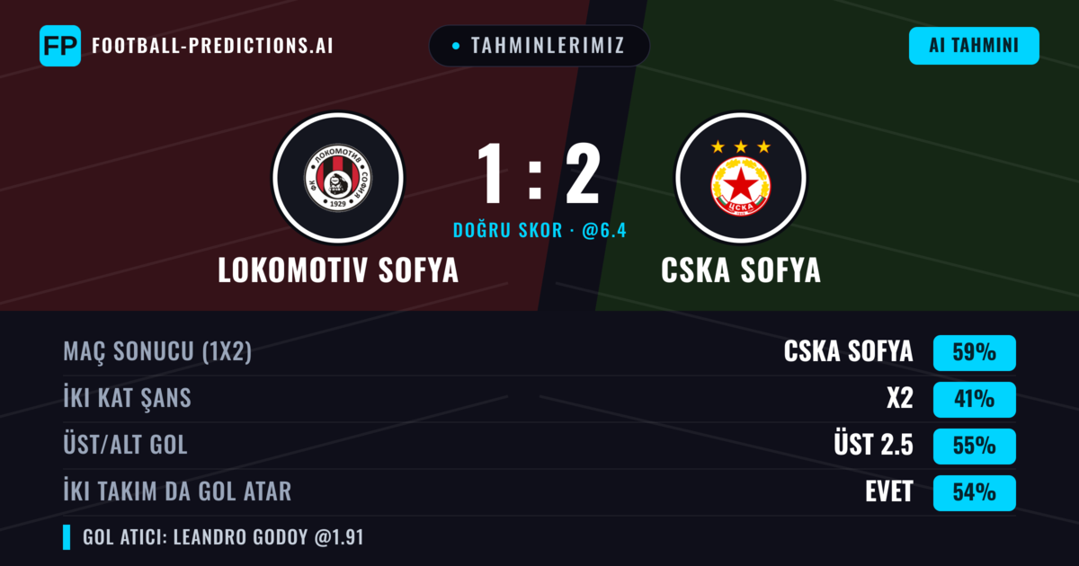 Tahminlerimiz: Lokomotiv Sofya vs CSKA Sofya — CSKA Sofya — Kazanmak (58%); Üst 2.5; İki taraf da gol atar: Evet