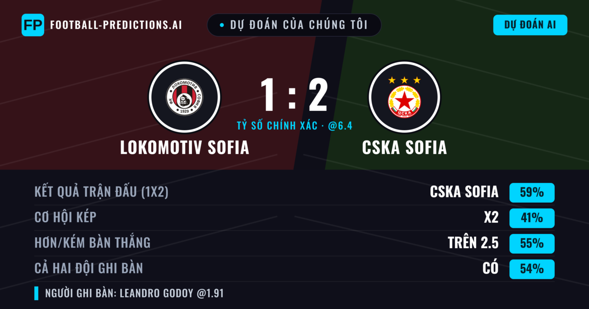 Dự đoán của chúng tôi: Lokomotiv Sofia vs CSKA Sofia — CSKA Sofia — Thắng (58%); Hơn 2.5; Cả hai ghi bàn: Có