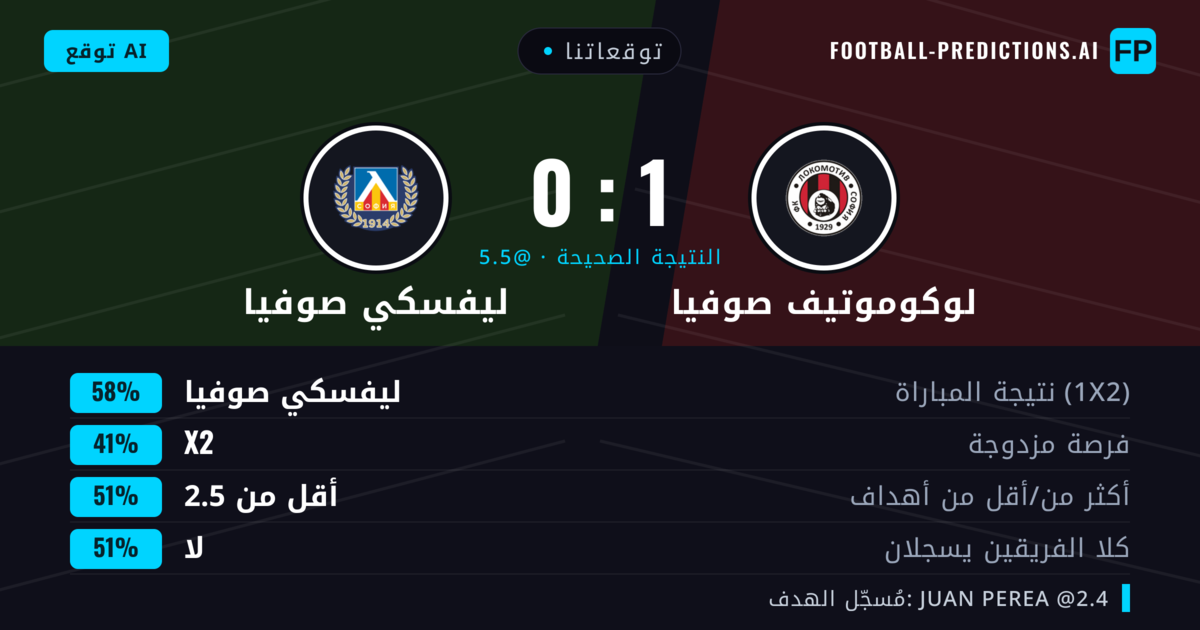 توقعاتنا: لوكوموتيف صوفيا ضد ليفسكي صوفيا — ليفسكي صوفيا — فوز (64%); أكثر من 2.5; هدفين أو أكثر