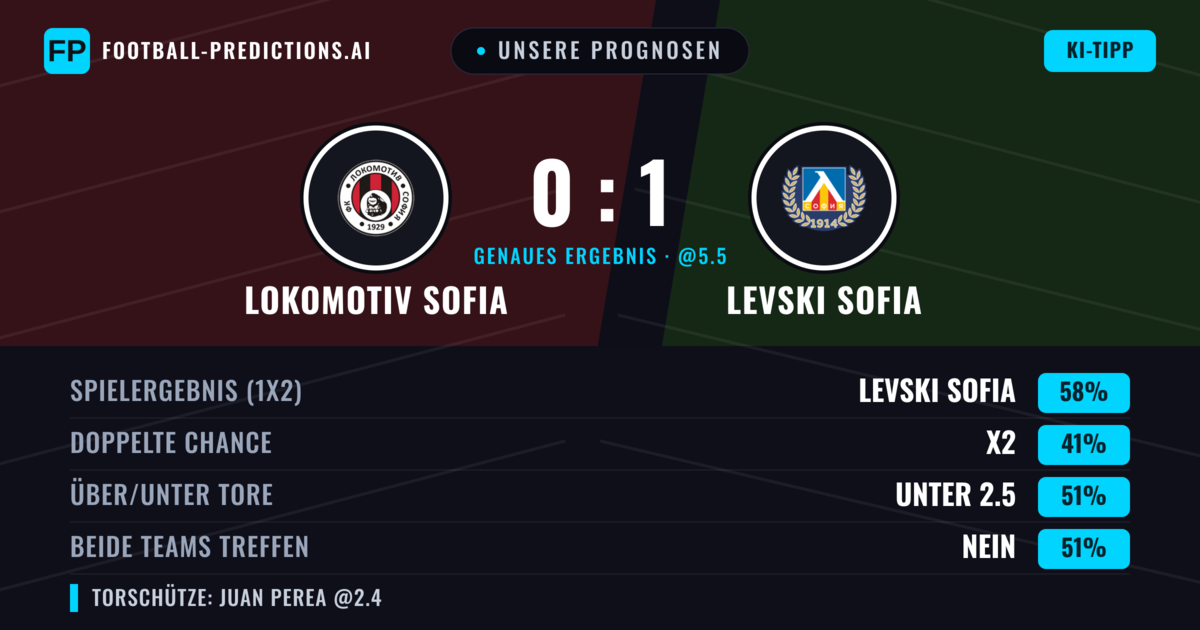 Unsere Prognosen: Lokomotiv Sofia vs Levski Sofia — Levski Sofia — Sieg (64%); Über 2.5; Beide treffen: Ja