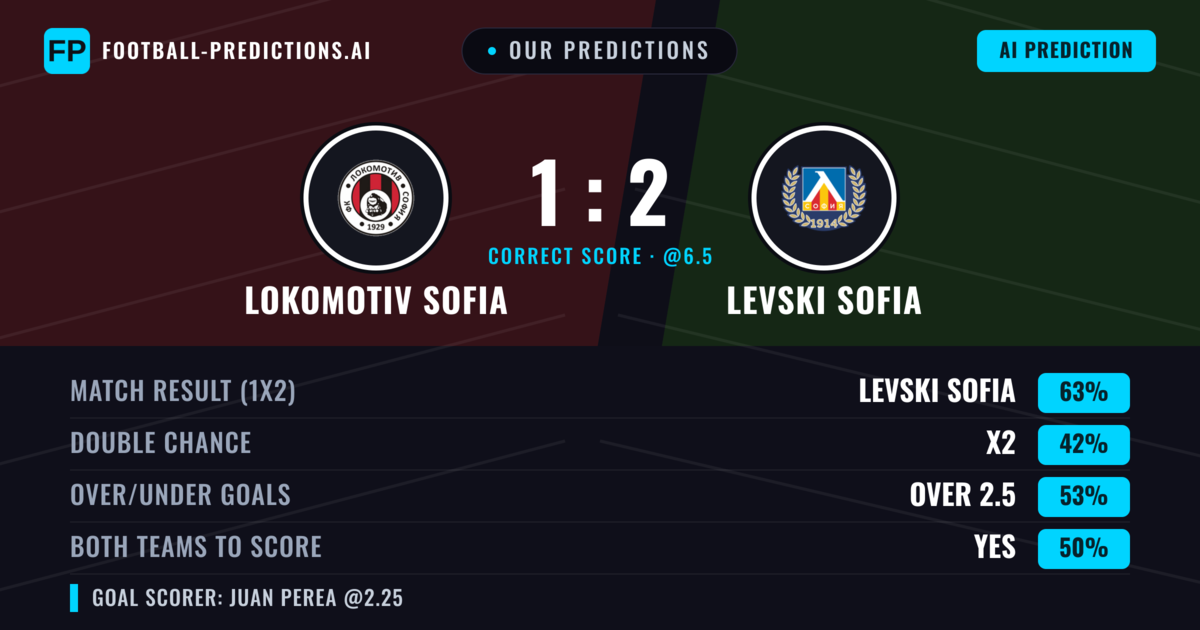 Our Predictions: Lokomotiv Sofia vs Levski Sofia — Levski Sofia — Win (64%); over 2.5; Both teams to score: Yes