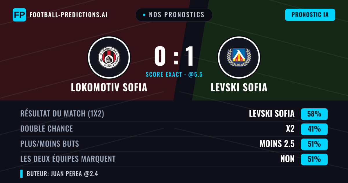Nos pronostics: Lokomotiv Sofia vs Levski Sofia — Levski Sofia — Victoire (64%); Plus 2.5; Les deux marquent : Oui