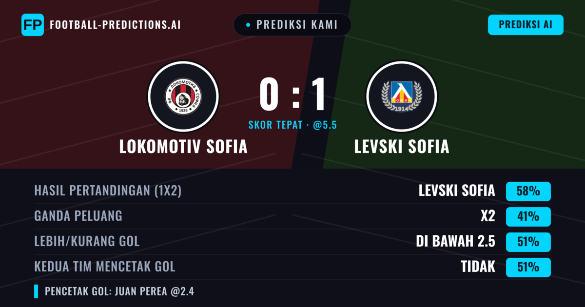 Prediksi kami: Lokomotiv Sofia vs Levski Sofia — Levski Sofia — Menang (64%); Lebih 2.5; Kedua tim mencetak gol: Ya