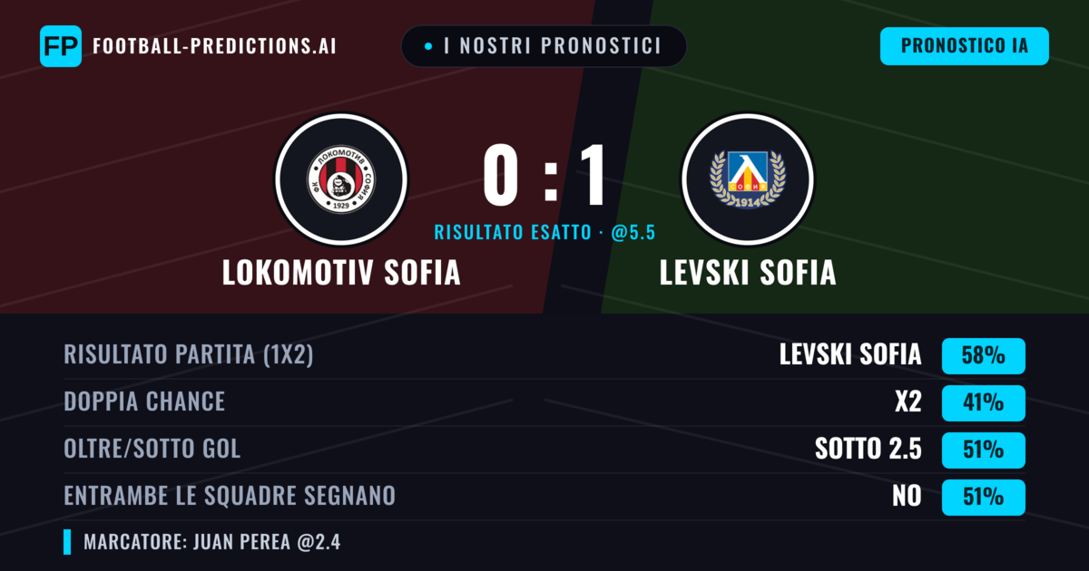 I nostri pronostici: Lokomotiv Sofia vs Levski Sofia — Levski Sofia — Vince (64%); Oltre 2.5; Entrambe segnano: Sì