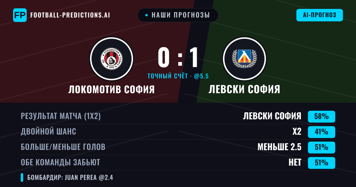 Наши прогнозы: Локомотив София против Левски София — Левски София — Победа (64%); Больше 2.5; Обе забьют Да
