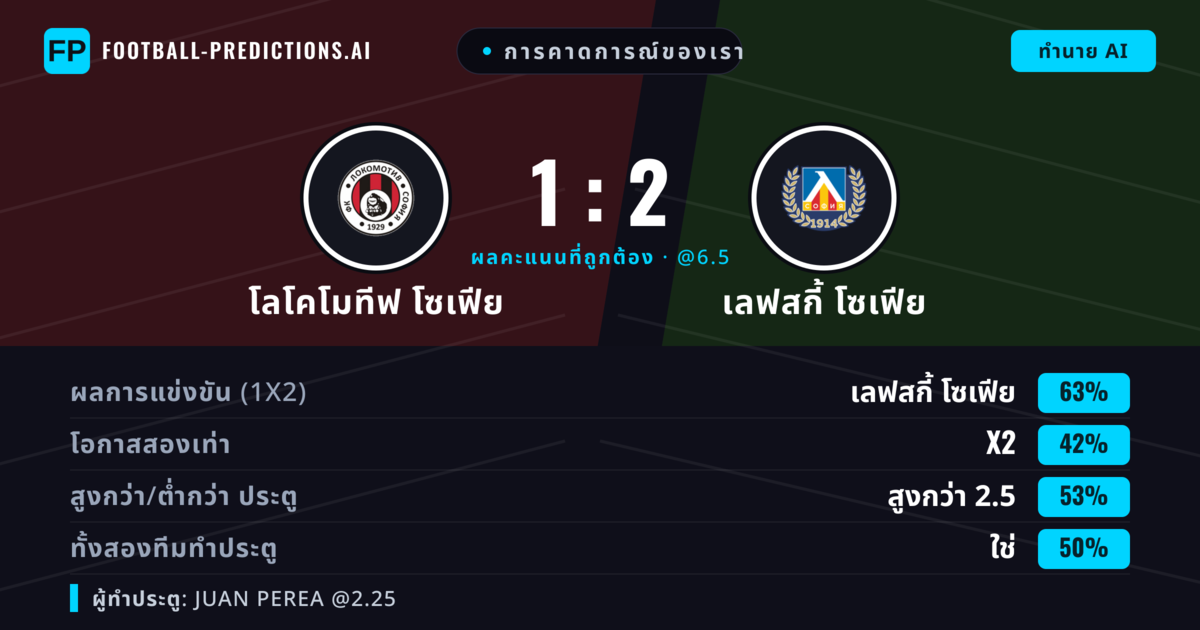 การคาดการณ์ของเรา: โลโคโมทีฟ โซเฟีย vs เลฟสกี้ โซเฟีย — เลฟสกี้ โซเฟีย — ชนะ (64%); เกิน 2.5; ทั้งสองทีมทำประตู: ใช่