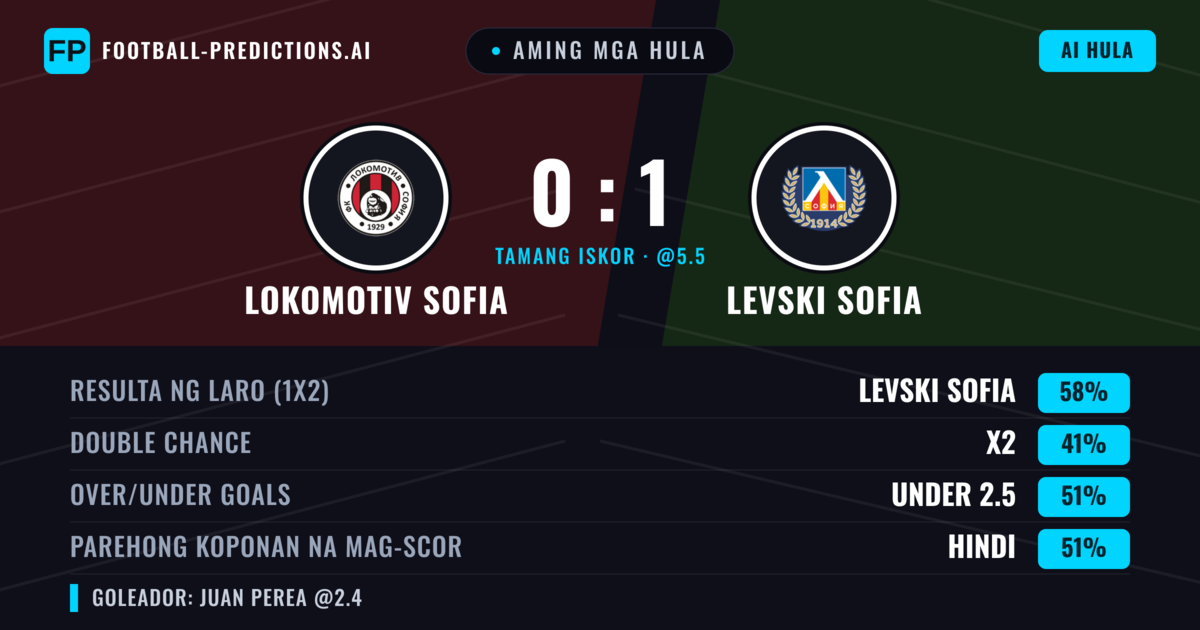 Aming mga hula: Lokomotiv Sofia vs Levski Sofia — Levski Sofia — Manalo (64%); Over 2.5; Parehong magbubuo: Oo
