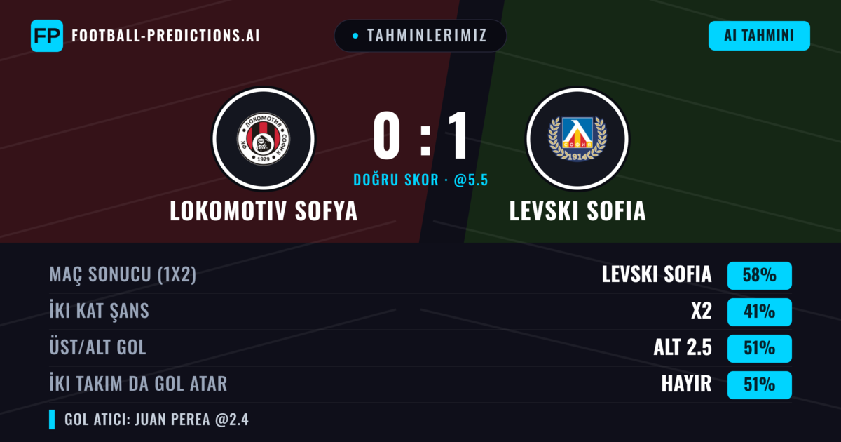 Tahminlerimiz: Lokomotiv Sofya vs Levski Sofia — Levski Sofia — Kazanmak (64%); Üst 2.5; İki taraf da gol atar: Evet