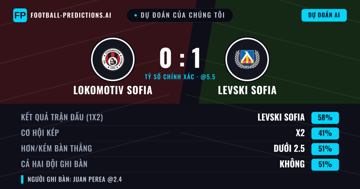 Dự đoán của chúng tôi: Lokomotiv Sofia vs Levski Sofia — Levski Sofia — Thắng (64%); Hơn 2.5; Cả hai ghi bàn: Có