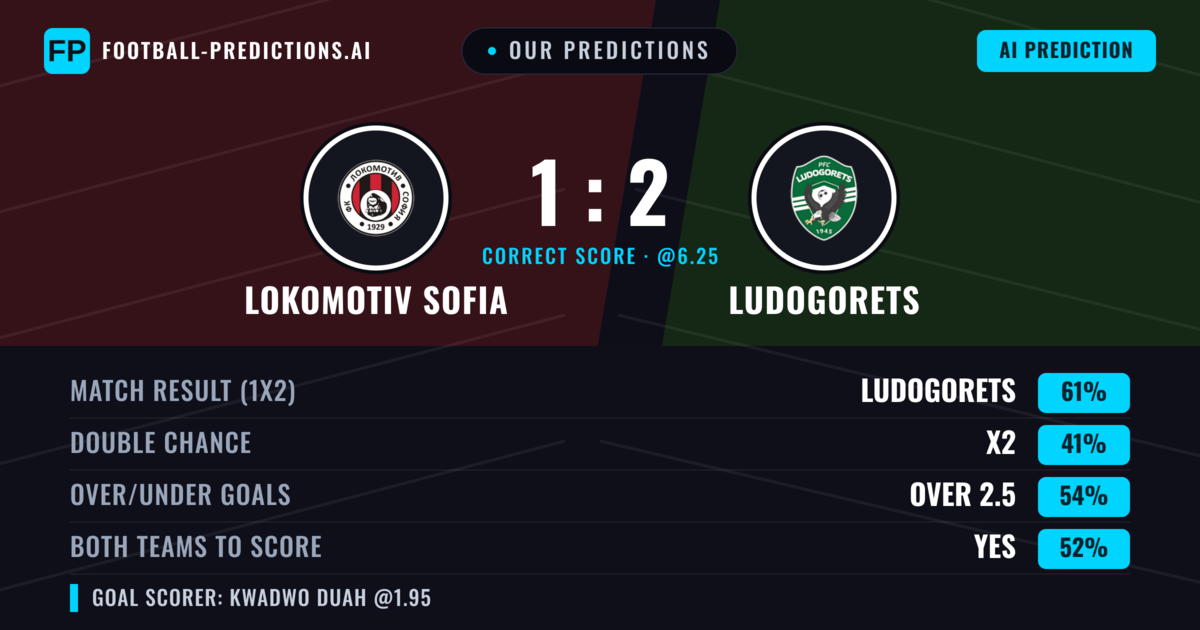 Our Predictions: Lokomotiv Sofia vs Ludogorets — Ludogorets — Win (60%); over 2.5; Both teams to score: Yes