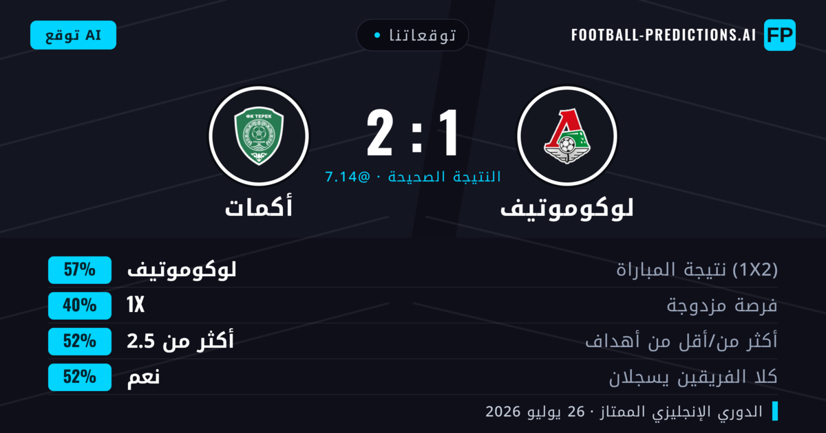 توقعاتنا: لوكوموتيف ضد أكمات — لوكوموتيف — فوز (56%); أكثر من 2.5; هدفين أو أكثر