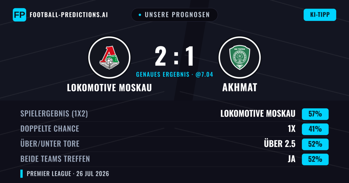 Unsere Prognosen: Lokomotive Moskau vs Akhmat — Lokomotive Moskau — Sieg (56%); Über 2.5; Beide treffen: Ja