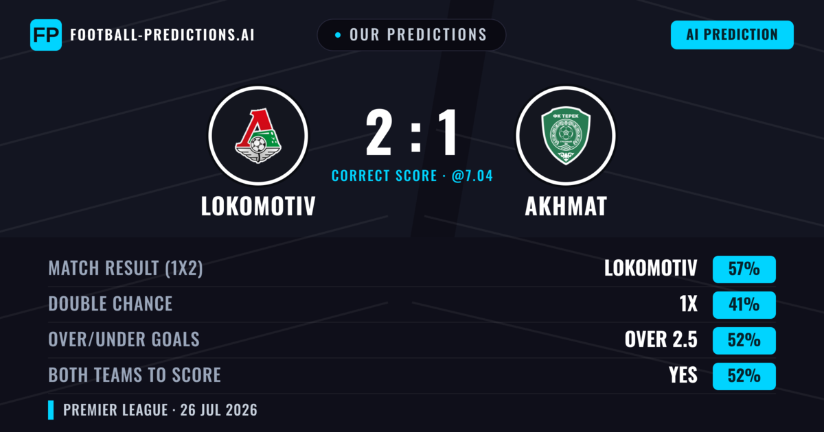Our Predictions: Lokomotiv vs Akhmat — Lokomotiv — Win (56%); over 2.5; Both teams to score: Yes