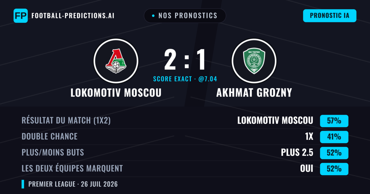 Nos pronostics: Lokomotiv Moscou vs Akhmat Grozny — Lokomotiv Moscou — Victoire (56%); Plus 2.5; Les deux marquent : Oui