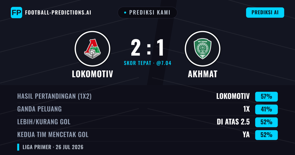 Prediksi kami: Lokomotiv vs Akhmat — Lokomotiv — Menang (56%); Lebih 2.5; Kedua tim mencetak gol: Ya