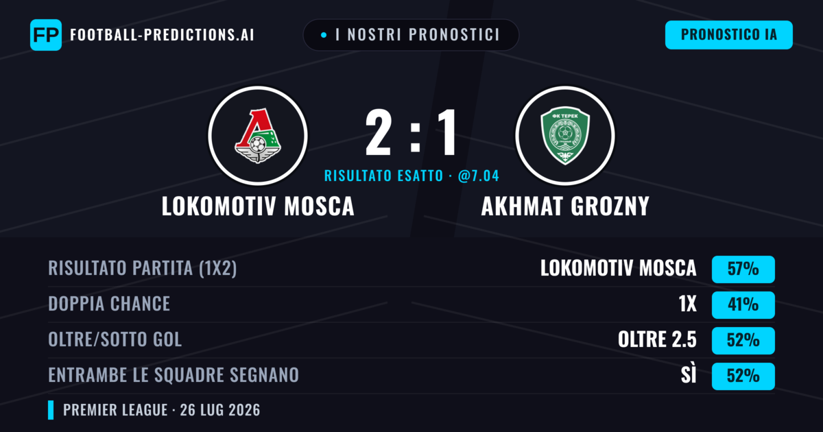 I nostri pronostici: Lokomotiv Mosca vs Akhmat Grozny — Lokomotiv Mosca — Vince (56%); Oltre 2.5; Entrambe segnano: Sì