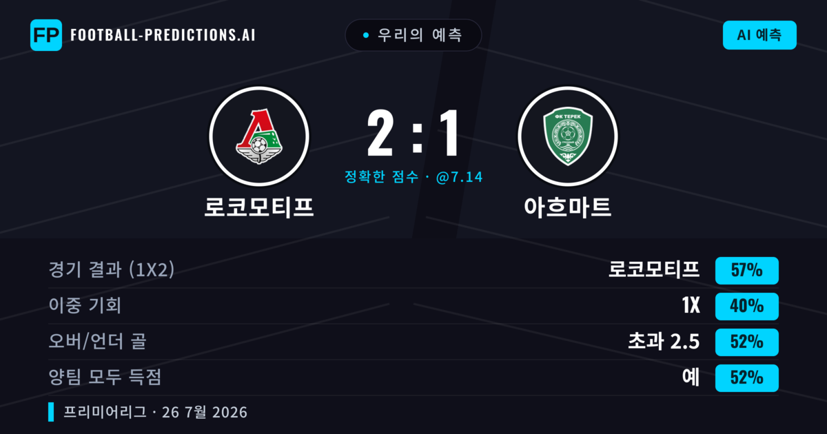 우리의 예측: 로코모티프 vs 아흐마트 — 로코모티프 — 승리 (56%); 초과 2.5; 양팀 모두 득점: 예