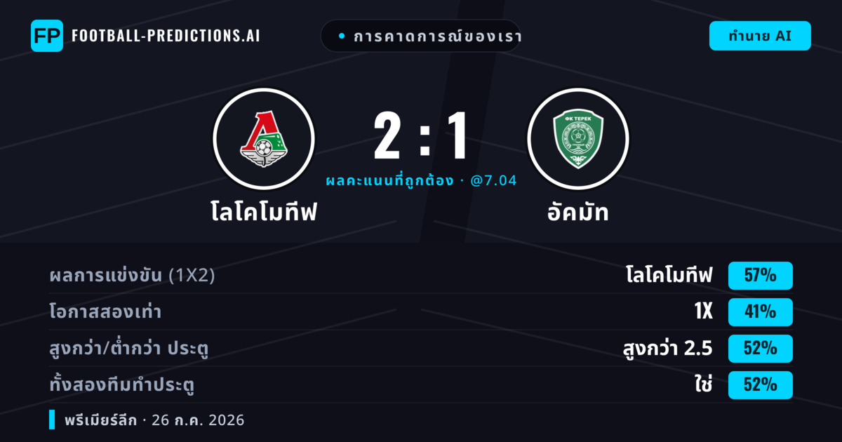 การคาดการณ์ของเรา: โลโคโมทีฟ vs อัคมัท — โลโคโมทีฟ — ชนะ (56%); เกิน 2.5; ทั้งสองทีมทำประตู: ใช่