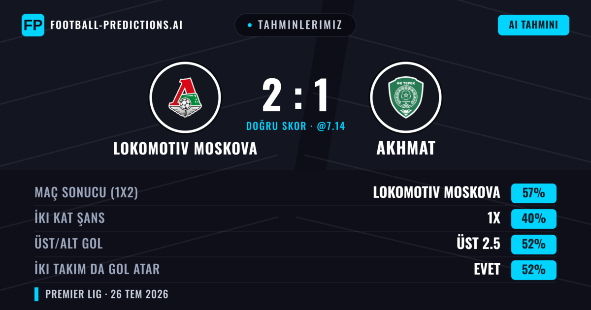 Tahminlerimiz: Lokomotiv Moskova vs Akhmat — Lokomotiv Moskova — Kazanmak (56%); Üst 2.5; İki taraf da gol atar: Evet