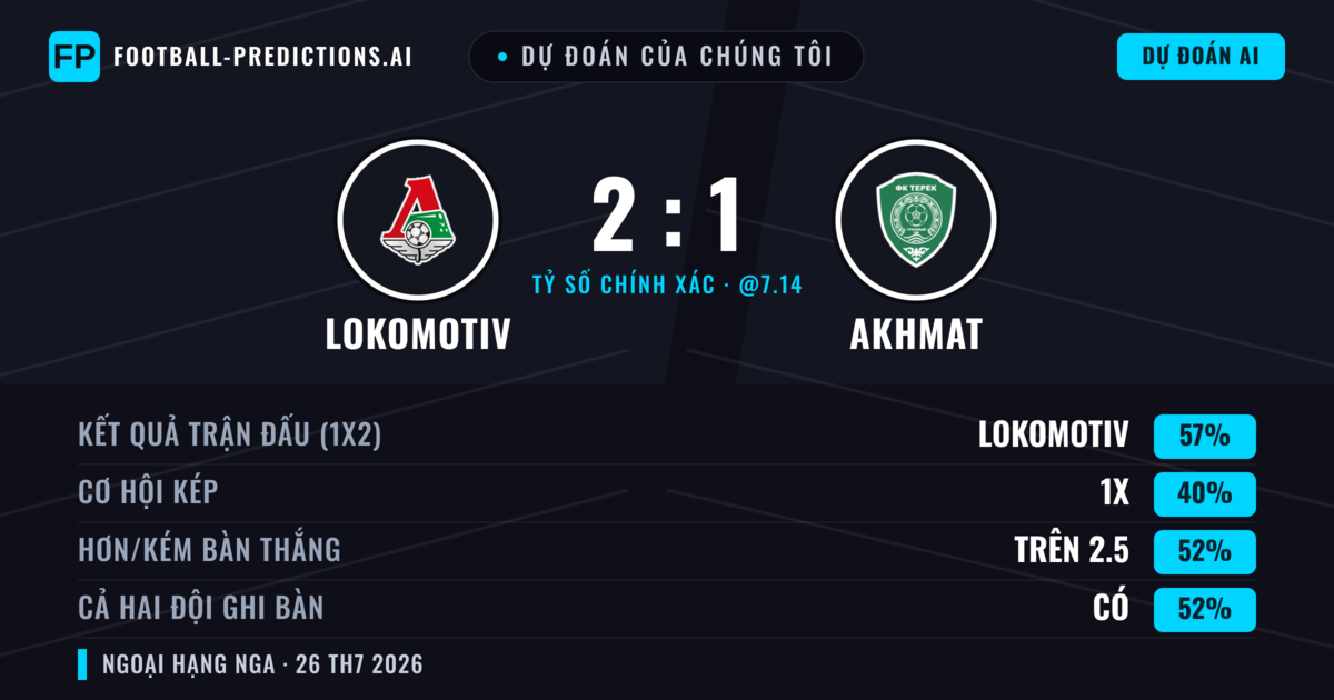 Dự đoán của chúng tôi: Lokomotiv vs Akhmat — Lokomotiv — Thắng (56%); Hơn 2.5; Cả hai ghi bàn: Có
