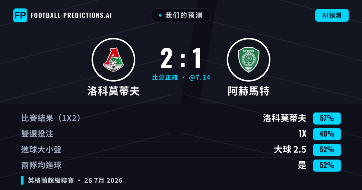 我们的预测: 洛科莫蒂夫 對 阿赫馬特 — 洛科莫蒂夫 — 勝 (56%); 大球 2.5; 有進球