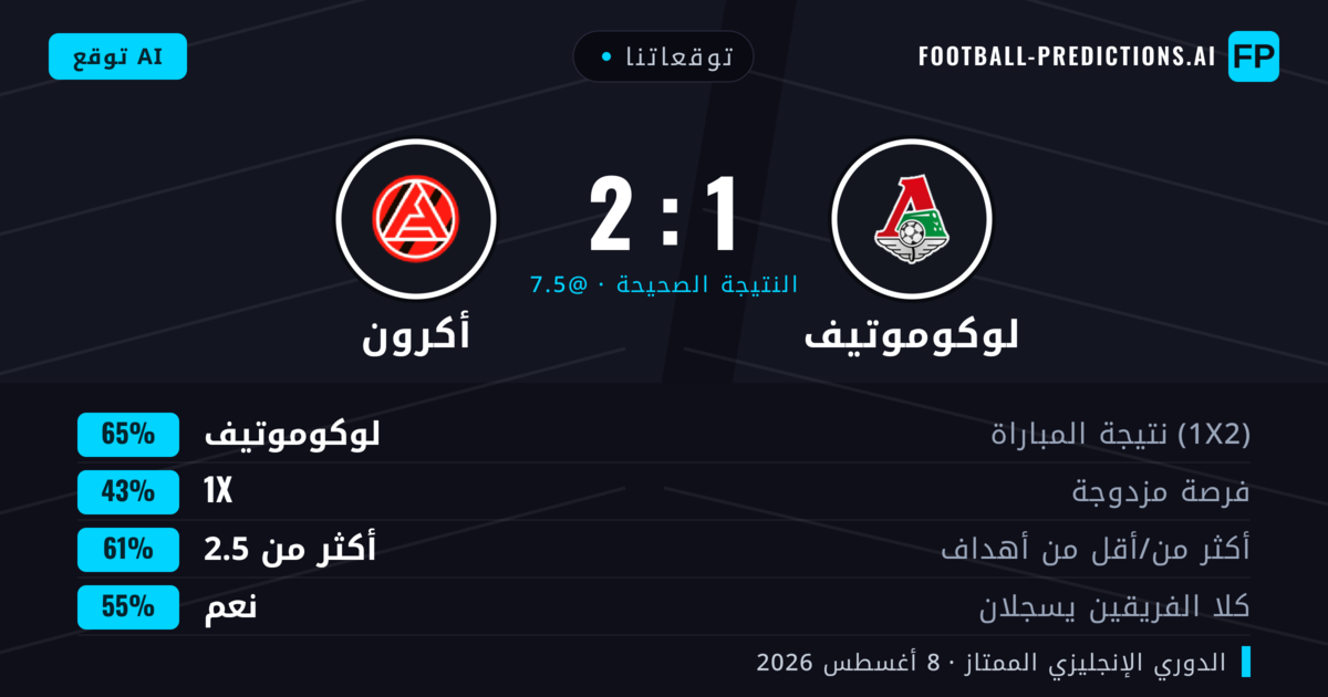توقعاتنا: لوكوموتيف ضد أكرون — لوكوموتيف — فوز (67%); أكثر من 2.5; هدفين أو أكثر