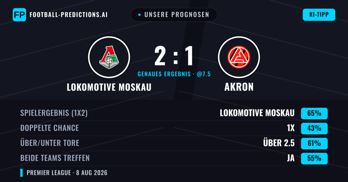 Unsere Prognosen: Lokomotive Moskau vs Akron — Lokomotive Moskau — Sieg (67%); Über 2.5; Beide treffen: Ja