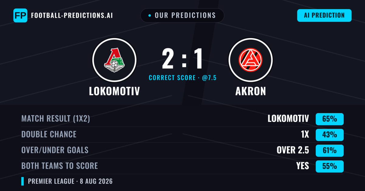 Our Predictions: Lokomotiv vs Akron — Lokomotiv — Win (67%); over 2.5; Both teams to score: Yes