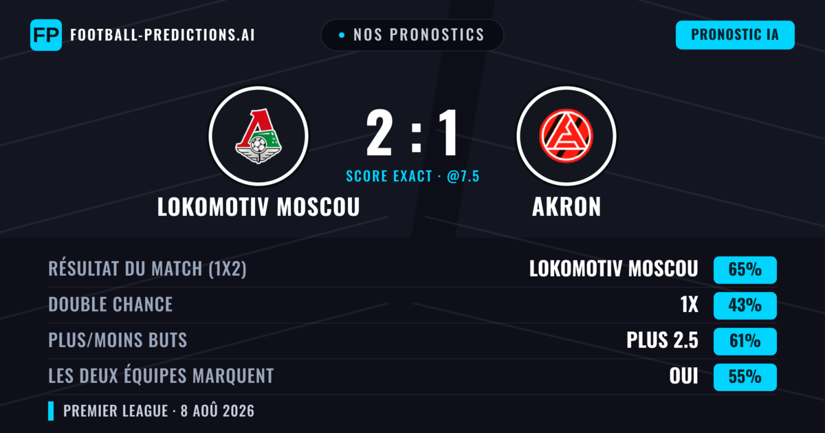 Nos pronostics: Lokomotiv Moscou vs Akron — Lokomotiv Moscou — Victoire (67%); Plus 2.5; Les deux marquent : Oui