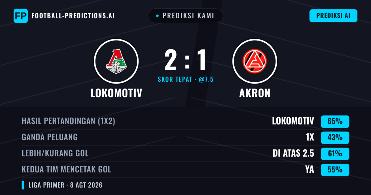 Prediksi kami: Lokomotiv vs Akron — Lokomotiv — Menang (67%); Lebih 2.5; Kedua tim mencetak gol: Ya