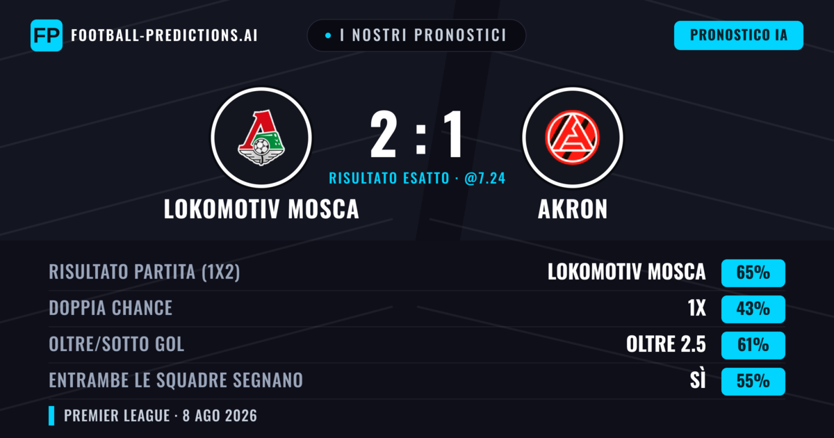 I nostri pronostici: Lokomotiv Mosca vs Akron — Lokomotiv Mosca — Vince (67%); Oltre 2.5; Entrambe segnano: Sì