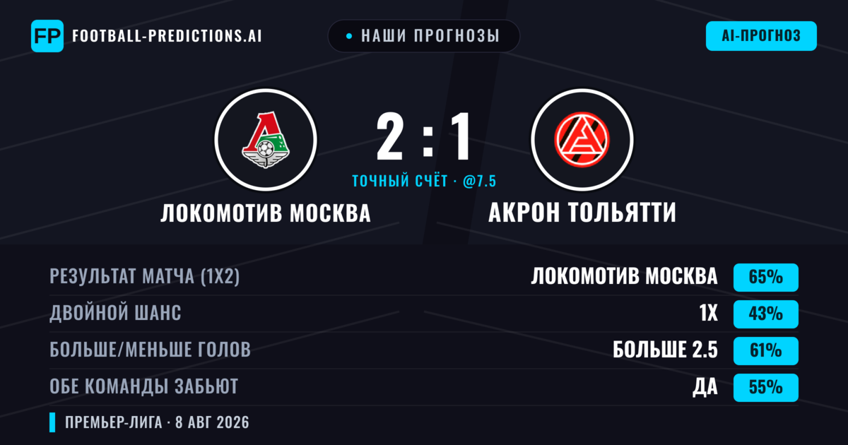 Наши прогнозы: Локомотив Москва против Акрон Тольятти — Локомотив Москва — Победа (67%); Больше 2.5; Обе забьют Да
