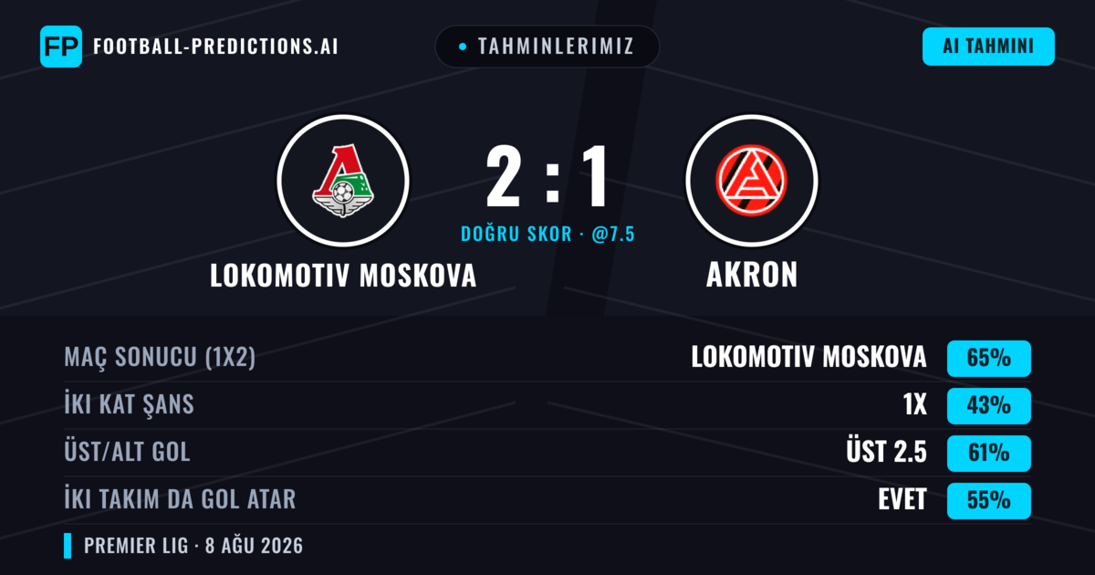 Tahminlerimiz: Lokomotiv Moskova vs Akron — Lokomotiv Moskova — Kazanmak (67%); Üst 2.5; İki taraf da gol atar: Evet