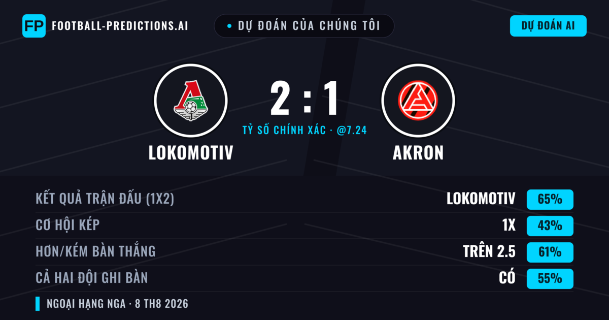Dự đoán của chúng tôi: Lokomotiv vs Akron — Lokomotiv — Thắng (67%); Hơn 2.5; Cả hai ghi bàn: Có