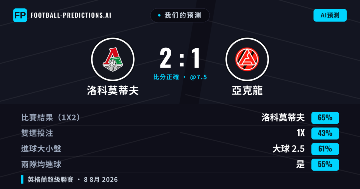 我们的预测: 洛科莫蒂夫 對 亞克龍 — 洛科莫蒂夫 — 勝 (67%); 大球 2.5; 有進球