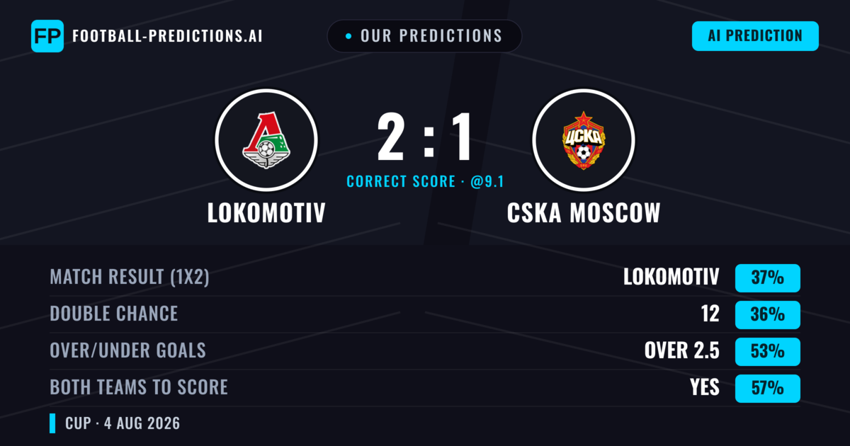 Our Predictions: Lokomotiv vs CSKA Moscow — Lokomotiv — Win (38%); over 2.5; Both teams to score: Yes