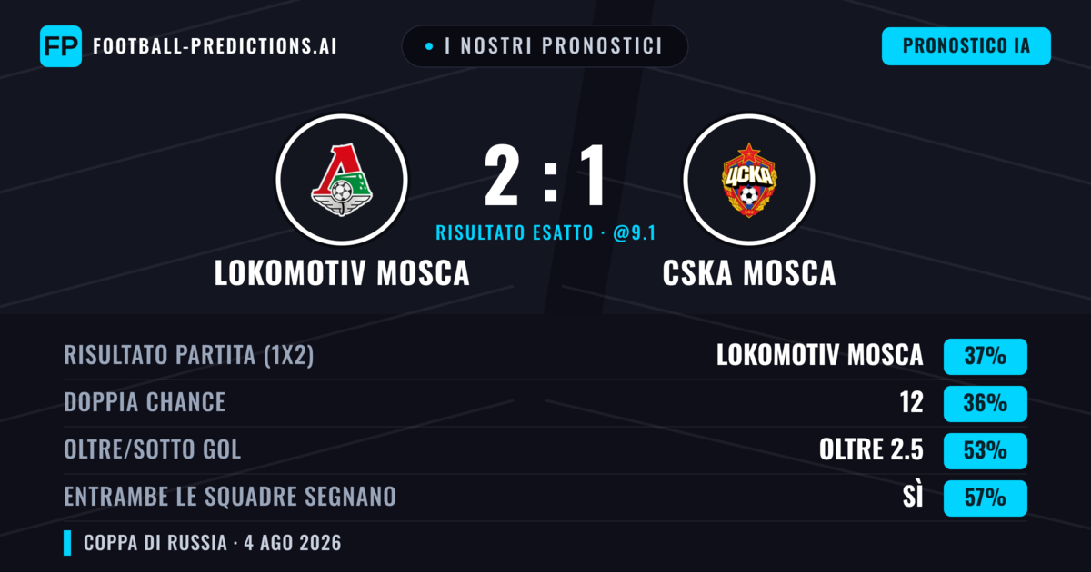 I nostri pronostici: Lokomotiv Mosca vs CSKA Mosca — CSKA Mosca — Vince (36%); Oltre 2.5; Entrambe segnano: Sì