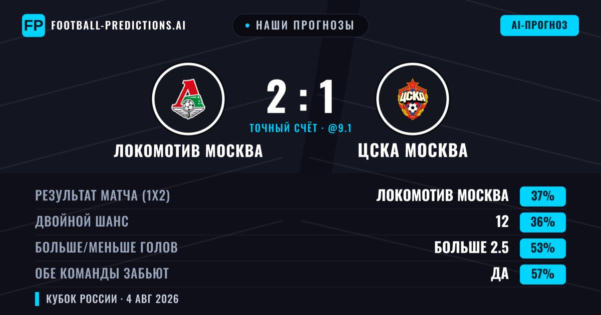 Наши прогнозы: Локомотив Москва против ЦСКА Москва — ЦСКА Москва — Победа (36%); Больше 2.5; Обе забьют Да