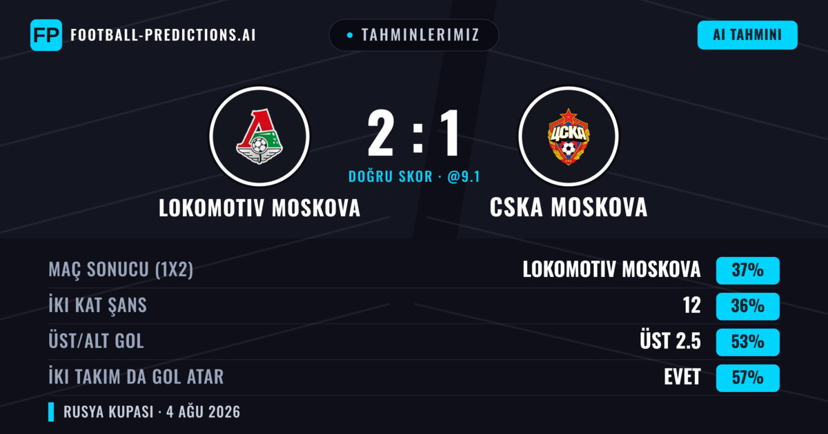 Tahminlerimiz: Lokomotiv Moskova vs CSKA Moskova — CSKA Moskova — Kazanmak (36%); Üst 2.5; İki taraf da gol atar: Evet