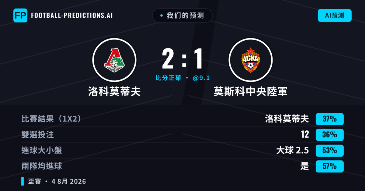 我们的预测: 洛科莫蒂夫 對 莫斯科中央陸軍 — 洛科莫蒂夫 — 勝 (38%); 大球 2.5; 有進球