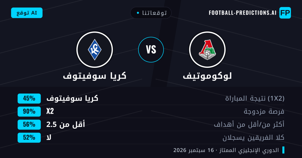 توقعاتنا: لوكوموتيف ضد كريا سوفيتوف — لوكوموتيف — فوز (51%); أكثر من 2.5; هدفين أو أكثر