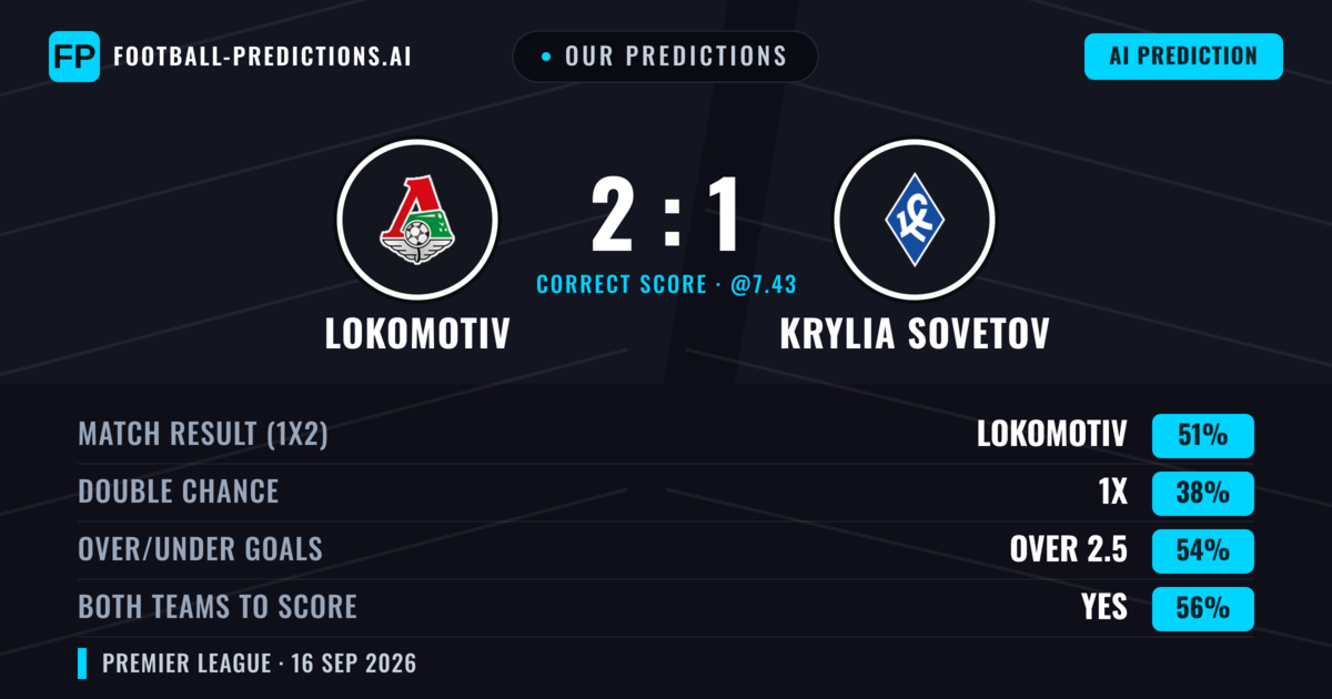 Our Predictions: Lokomotiv vs Krylia Sovetov — Lokomotiv — Win (51%); over 2.5; Both teams to score: Yes