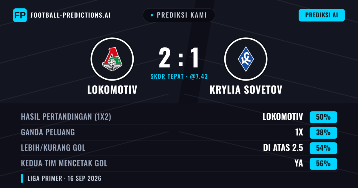 Prediksi kami: Lokomotiv vs Krylia Sovetov — Lokomotiv — Menang (51%); Lebih 2.5; Kedua tim mencetak gol: Ya