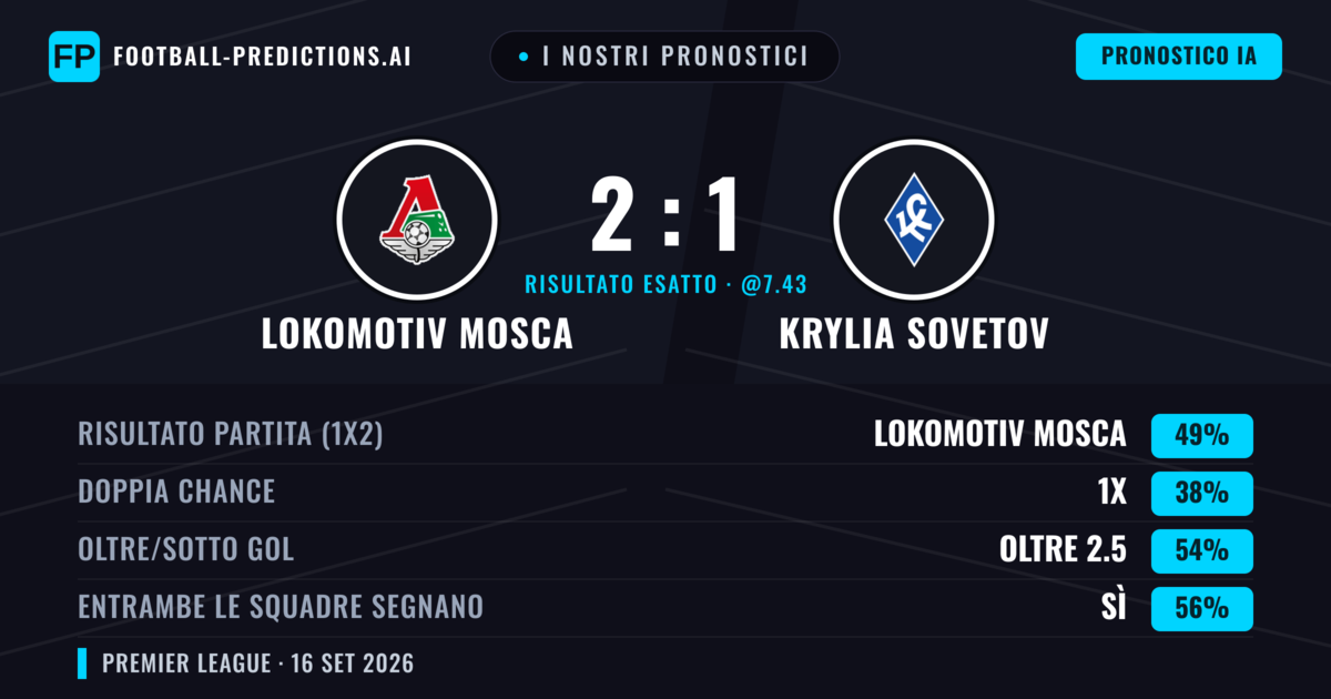 I nostri pronostici: Lokomotiv Mosca vs Krylia Sovetov — Lokomotiv Mosca — Vince (51%); Oltre 2.5; Entrambe segnano: Sì