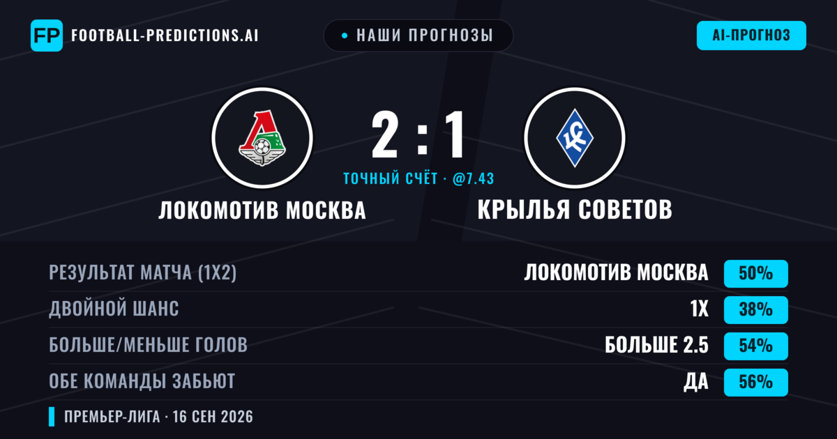 Наши прогнозы: Локомотив Москва против Крылья Советов — Локомотив Москва — Победа (51%); Больше 2.5; Обе забьют Да