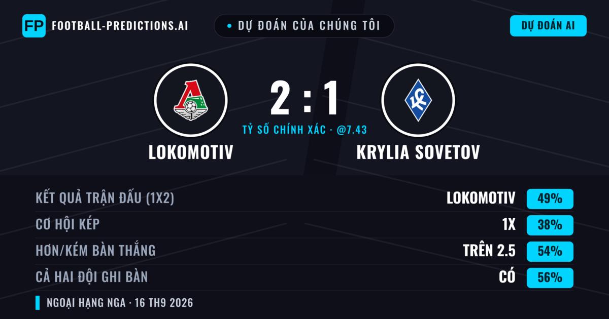 Dự đoán của chúng tôi: Lokomotiv vs Krylia Sovetov — Lokomotiv — Thắng (51%); Hơn 2.5; Cả hai ghi bàn: Có