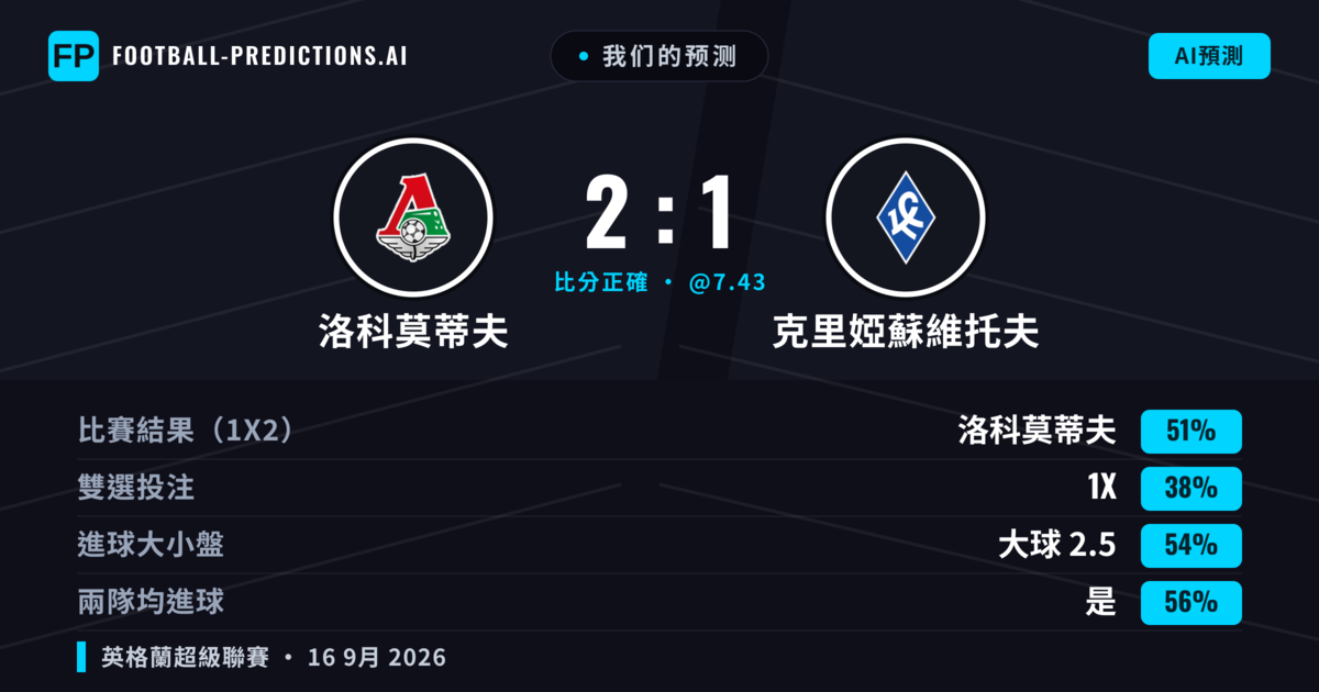 我们的预测: 洛科莫蒂夫 對 克里婭蘇維托夫 — 洛科莫蒂夫 — 勝 (51%); 大球 2.5; 有進球
