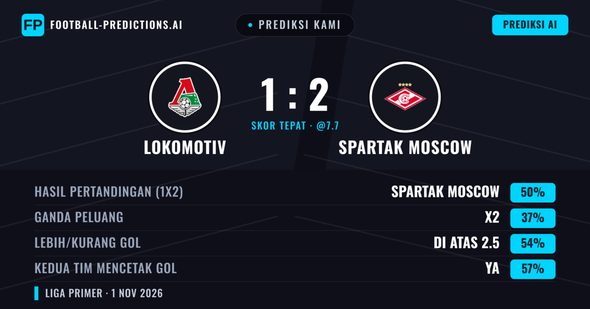 Prediksi kami: Lokomotiv vs Spartak Moskwa — Spartak Moskwa — Menang (52%); Lebih 2.5; Kedua tim mencetak gol: Ya
