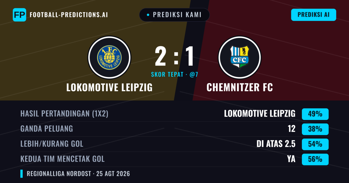 Prediksi kami: Lokomotiv Leipzig vs Chemnitzer FC — Lokomotiv Leipzig — Menang (49%); Lebih 2.5; Kedua tim mencetak gol: Ya