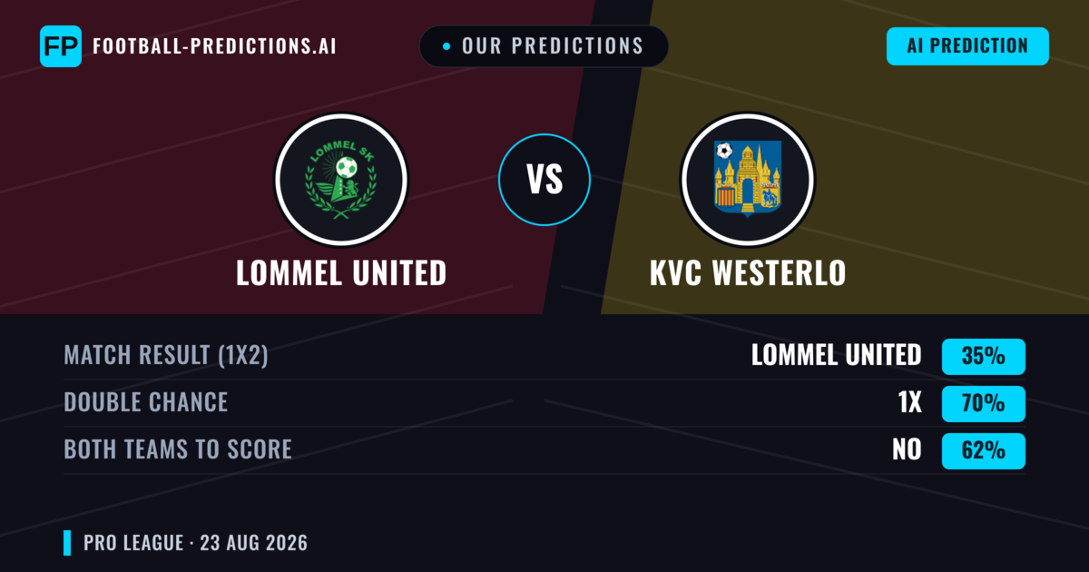 Our Predictions: Lommel United vs KVC Westerlo — KVC Westerlo — Win (41%); over 2.5; Both teams to score: Yes